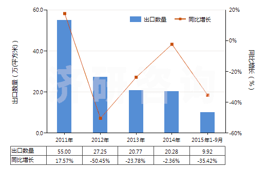 2011-2015年9月中國激光照排片（寬＞610mm，長≤200m）(HS37024321)出口量及增速統(tǒng)計